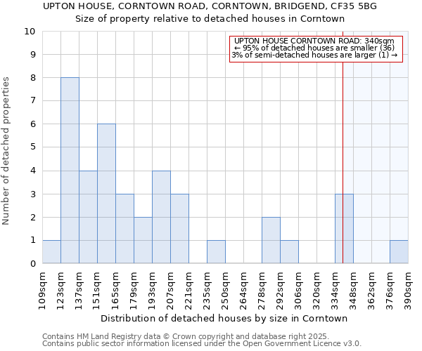 UPTON HOUSE, CORNTOWN ROAD, CORNTOWN, BRIDGEND, CF35 5BG: Size of property relative to detached houses houses in Corntown