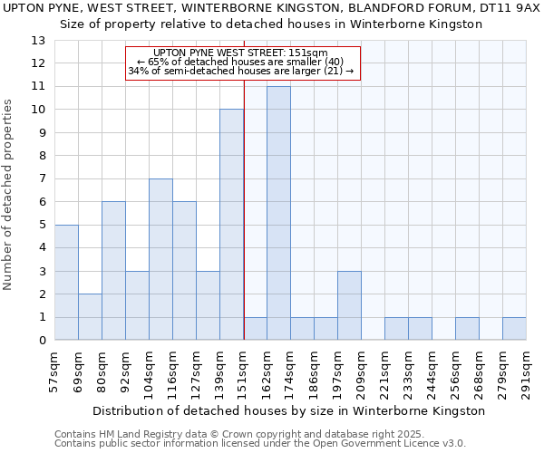 UPTON PYNE, WEST STREET, WINTERBORNE KINGSTON, BLANDFORD FORUM, DT11 9AX: Size of property relative to detached houses houses in Winterborne Kingston