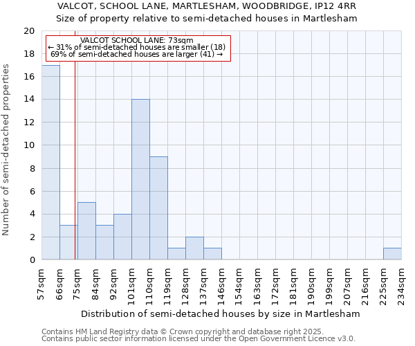 VALCOT, SCHOOL LANE, MARTLESHAM, WOODBRIDGE, IP12 4RR: Size of property relative to semi-detached houses houses in Martlesham