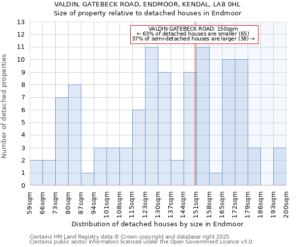 VALDIN, GATEBECK ROAD, ENDMOOR, KENDAL, LA8 0HL: Size of property relative to detached houses houses in Endmoor