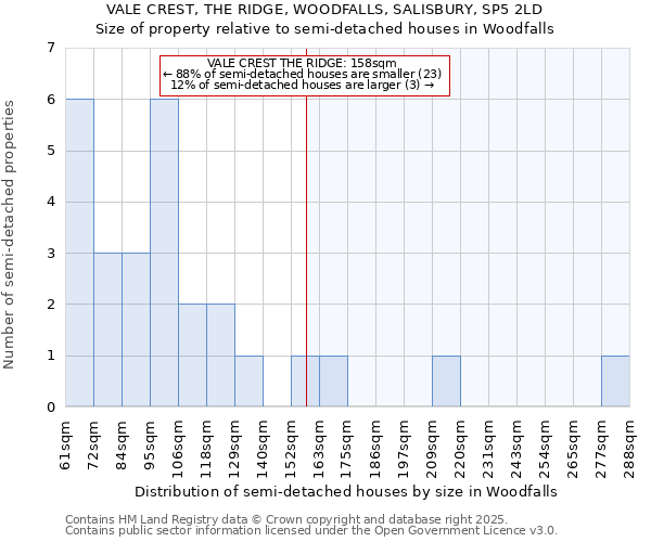 VALE CREST, THE RIDGE, WOODFALLS, SALISBURY, SP5 2LD: Size of property relative to semi-detached houses houses in Woodfalls