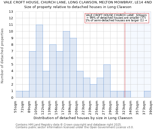 VALE CROFT HOUSE, CHURCH LANE, LONG CLAWSON, MELTON MOWBRAY, LE14 4ND: Size of property relative to detached houses houses in Long Clawson