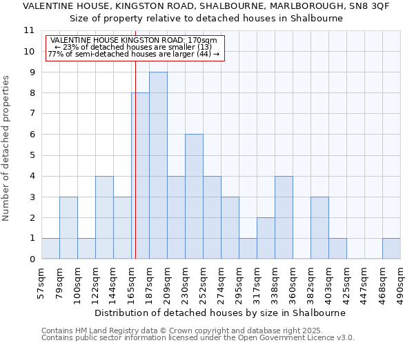 VALENTINE HOUSE, KINGSTON ROAD, SHALBOURNE, MARLBOROUGH, SN8 3QF: Size of property relative to detached houses houses in Shalbourne