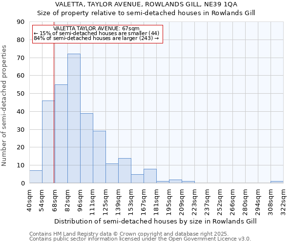 VALETTA, TAYLOR AVENUE, ROWLANDS GILL, NE39 1QA: Size of property relative to semi-detached houses houses in Rowlands Gill