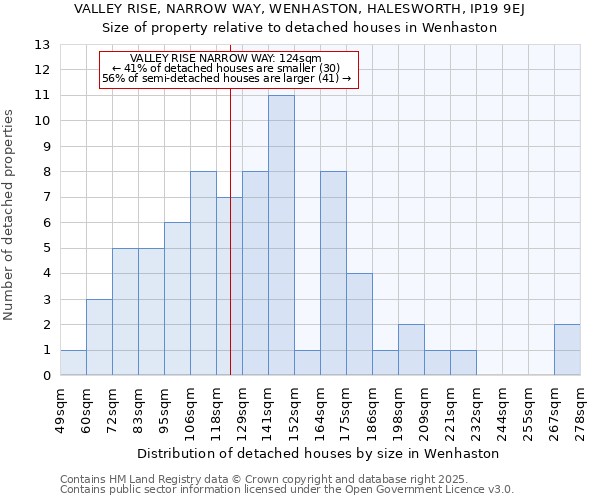 VALLEY RISE, NARROW WAY, WENHASTON, HALESWORTH, IP19 9EJ: Size of property relative to detached houses houses in Wenhaston