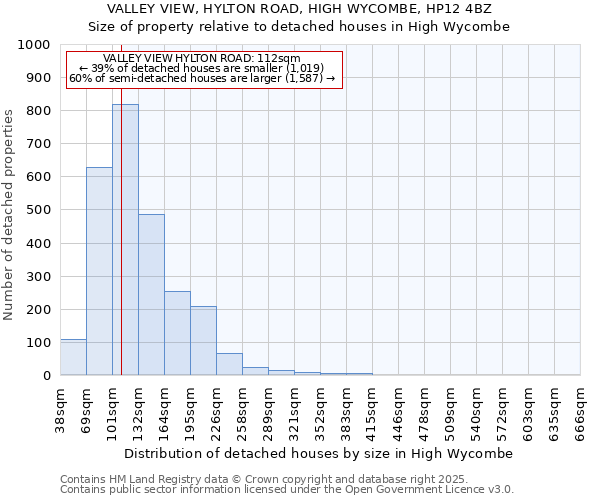 VALLEY VIEW, HYLTON ROAD, HIGH WYCOMBE, HP12 4BZ: Size of property relative to detached houses houses in High Wycombe