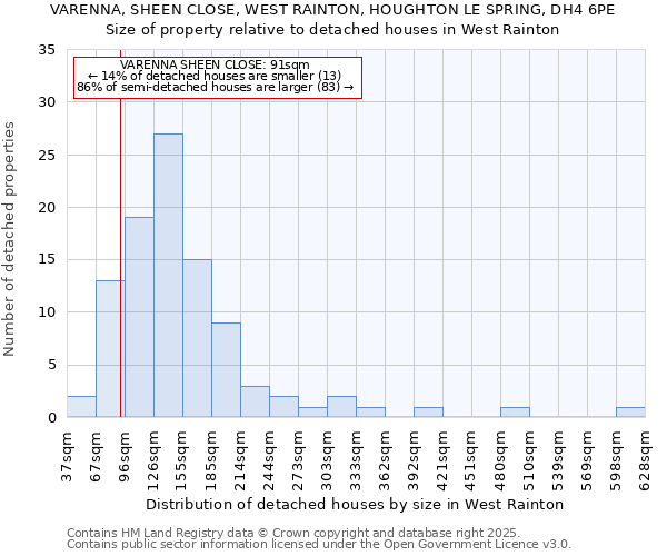 VARENNA, SHEEN CLOSE, WEST RAINTON, HOUGHTON LE SPRING, DH4 6PE: Size of property relative to detached houses houses in West Rainton