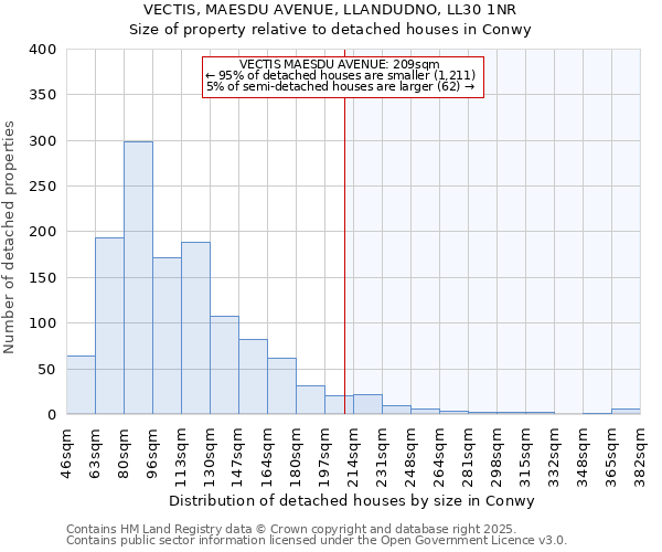 VECTIS, MAESDU AVENUE, LLANDUDNO, LL30 1NR: Size of property relative to detached houses houses in Conwy