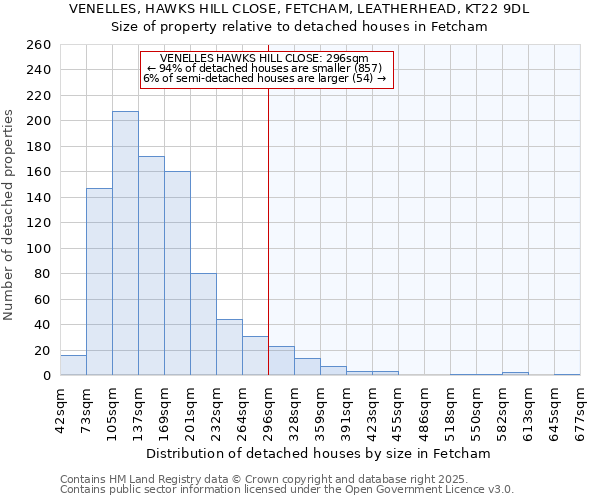 VENELLES, HAWKS HILL CLOSE, FETCHAM, LEATHERHEAD, KT22 9DL: Size of property relative to detached houses houses in Fetcham