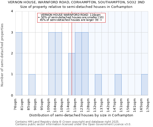 VERNON HOUSE, WARNFORD ROAD, CORHAMPTON, SOUTHAMPTON, SO32 3ND: Size of property relative to semi-detached houses houses in Corhampton