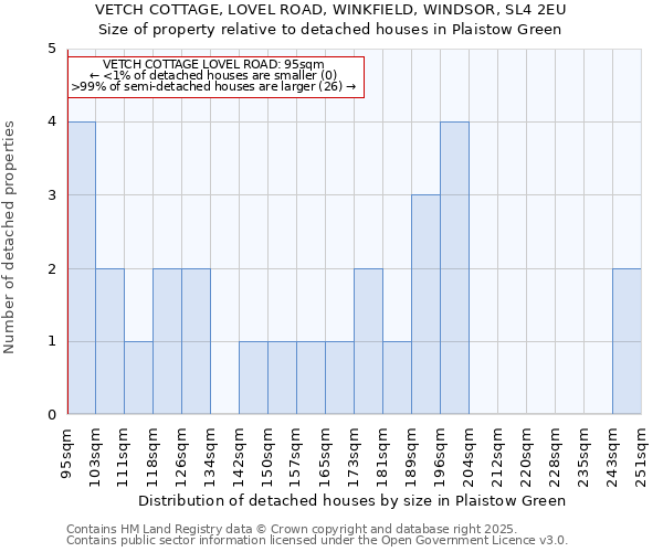 VETCH COTTAGE, LOVEL ROAD, WINKFIELD, WINDSOR, SL4 2EU: Size of property relative to detached houses houses in Plaistow Green