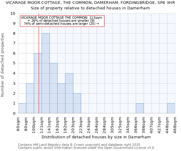 VICARAGE MOOR COTTAGE, THE COMMON, DAMERHAM, FORDINGBRIDGE, SP6 3HR: Size of property relative to detached houses houses in Damerham