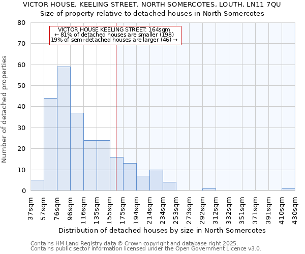 VICTOR HOUSE, KEELING STREET, NORTH SOMERCOTES, LOUTH, LN11 7QU: Size of property relative to detached houses houses in North Somercotes