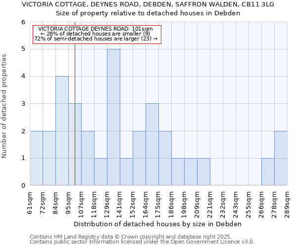 VICTORIA COTTAGE, DEYNES ROAD, DEBDEN, SAFFRON WALDEN, CB11 3LG: Size of property relative to detached houses houses in Debden