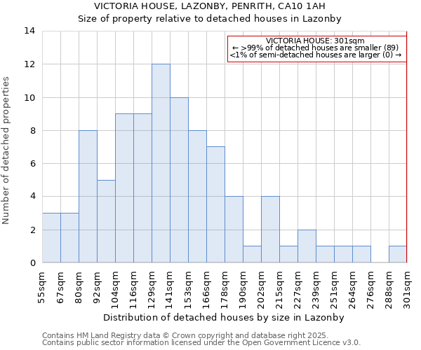VICTORIA HOUSE, LAZONBY, PENRITH, CA10 1AH: Size of property relative to detached houses houses in Lazonby