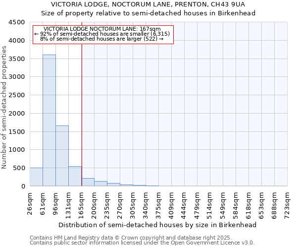 VICTORIA LODGE, NOCTORUM LANE, PRENTON, CH43 9UA: Size of property relative to semi-detached houses houses in Birkenhead