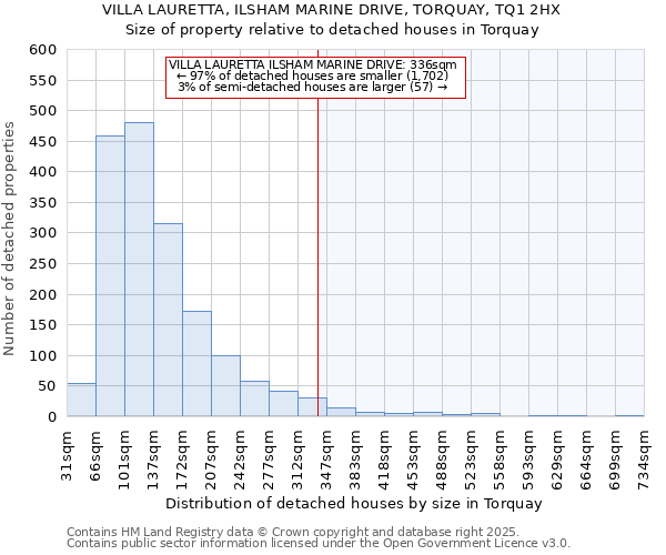 VILLA LAURETTA, ILSHAM MARINE DRIVE, TORQUAY, TQ1 2HX: Size of property relative to detached houses houses in Torquay