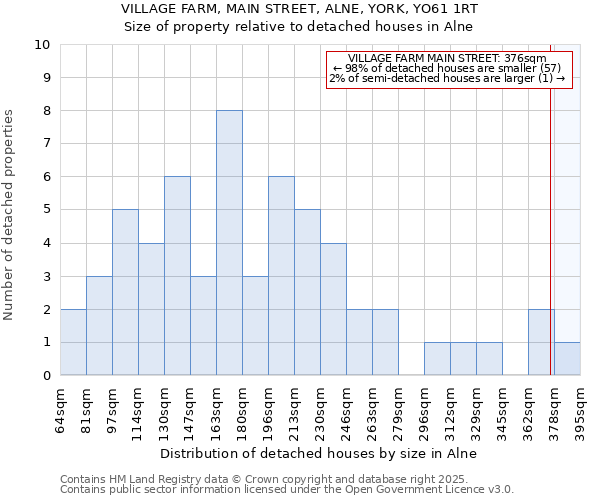 VILLAGE FARM, MAIN STREET, ALNE, YORK, YO61 1RT: Size of property relative to detached houses houses in Alne