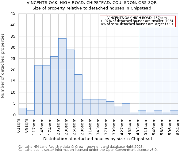 VINCENTS OAK, HIGH ROAD, CHIPSTEAD, COULSDON, CR5 3QR: Size of property relative to detached houses houses in Chipstead