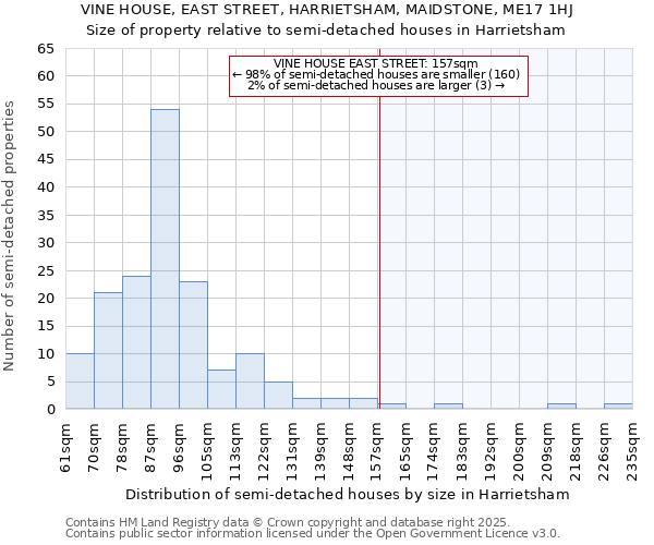 VINE HOUSE, EAST STREET, HARRIETSHAM, MAIDSTONE, ME17 1HJ: Size of property relative to semi-detached houses houses in Harrietsham