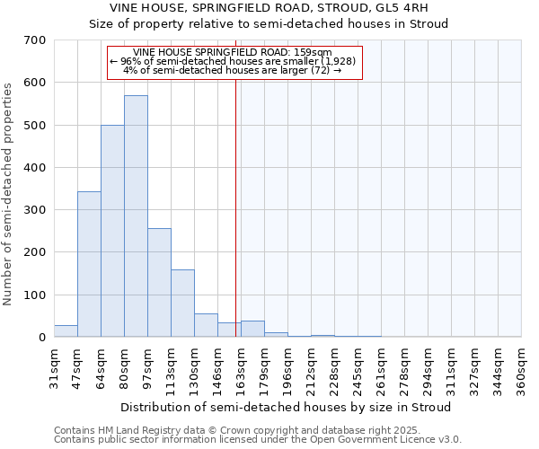 VINE HOUSE, SPRINGFIELD ROAD, STROUD, GL5 4RH: Size of property relative to semi-detached houses houses in Stroud