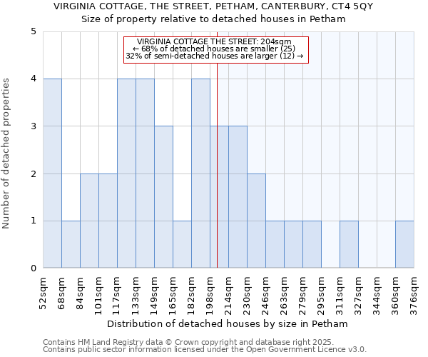 VIRGINIA COTTAGE, THE STREET, PETHAM, CANTERBURY, CT4 5QY: Size of property relative to detached houses houses in Petham