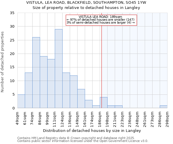 VISTULA, LEA ROAD, BLACKFIELD, SOUTHAMPTON, SO45 1YW: Size of property relative to detached houses houses in Langley