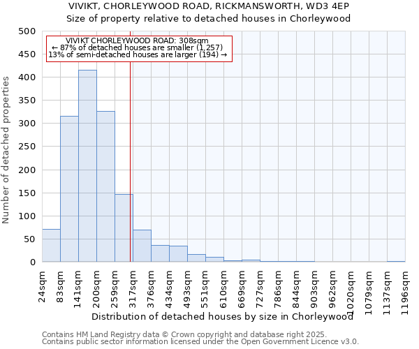 VIVIKT, CHORLEYWOOD ROAD, RICKMANSWORTH, WD3 4EP: Size of property relative to detached houses houses in Chorleywood