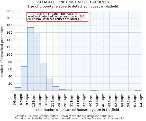VIXENDELL, LANE END, HATFIELD, AL10 9AG: Size of property relative to detached houses houses in Hatfield