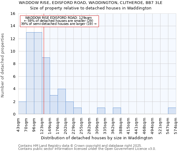 WADDOW RISE, EDISFORD ROAD, WADDINGTON, CLITHEROE, BB7 3LE: Size of property relative to detached houses houses in Waddington
