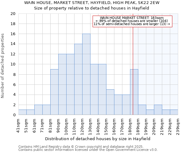 WAIN HOUSE, MARKET STREET, HAYFIELD, HIGH PEAK, SK22 2EW: Size of property relative to detached houses houses in Hayfield