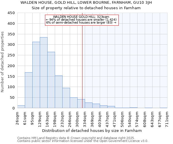 WALDEN HOUSE, GOLD HILL, LOWER BOURNE, FARNHAM, GU10 3JH: Size of property relative to detached houses houses in Farnham