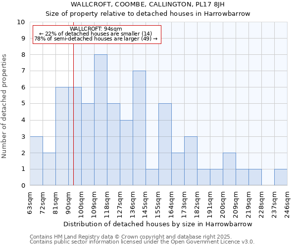WALLCROFT, COOMBE, CALLINGTON, PL17 8JH: Size of property relative to detached houses houses in Harrowbarrow
