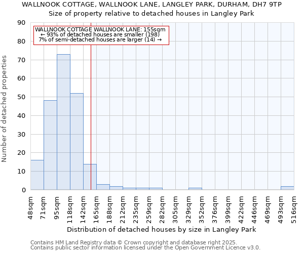 WALLNOOK COTTAGE, WALLNOOK LANE, LANGLEY PARK, DURHAM, DH7 9TP: Size of property relative to detached houses houses in Langley Park