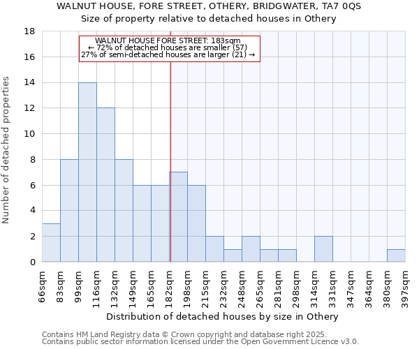 WALNUT HOUSE, FORE STREET, OTHERY, BRIDGWATER, TA7 0QS: Size of property relative to detached houses houses in Othery