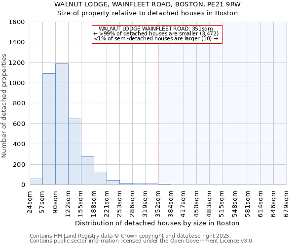WALNUT LODGE, WAINFLEET ROAD, BOSTON, PE21 9RW: Size of property relative to detached houses houses in Boston