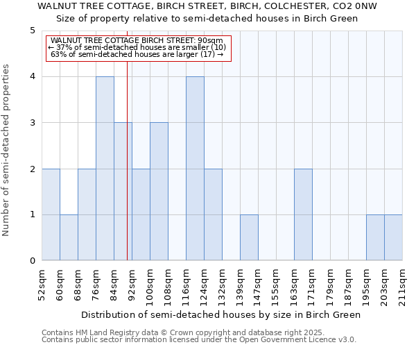 WALNUT TREE COTTAGE, BIRCH STREET, BIRCH, COLCHESTER, CO2 0NW: Size of property relative to semi-detached houses houses in Birch Green