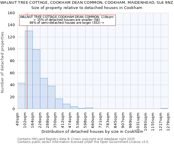 WALNUT TREE COTTAGE, COOKHAM DEAN COMMON, COOKHAM, MAIDENHEAD, SL6 9NZ: Size of property relative to detached houses houses in Cookham