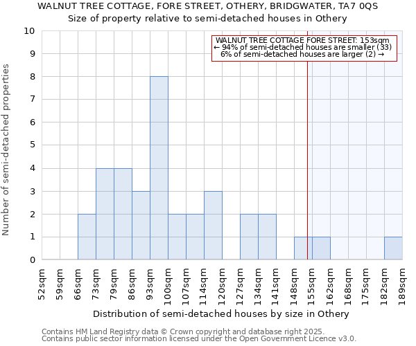WALNUT TREE COTTAGE, FORE STREET, OTHERY, BRIDGWATER, TA7 0QS: Size of property relative to semi-detached houses houses in Othery