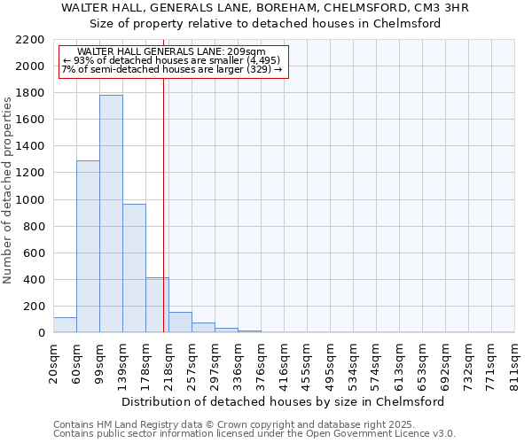 WALTER HALL, GENERALS LANE, BOREHAM, CHELMSFORD, CM3 3HR: Size of property relative to detached houses houses in Chelmsford