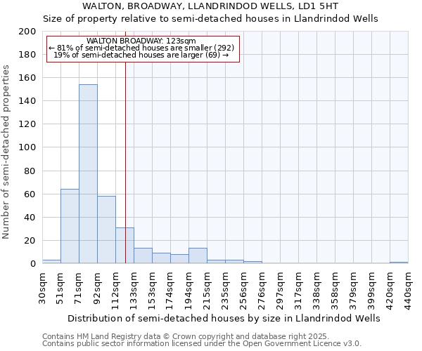 WALTON, BROADWAY, LLANDRINDOD WELLS, LD1 5HT: Size of property relative to semi-detached houses houses in Llandrindod Wells