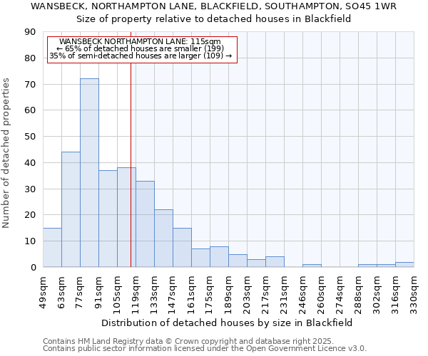 WANSBECK, NORTHAMPTON LANE, BLACKFIELD, SOUTHAMPTON, SO45 1WR: Size of property relative to detached houses houses in Blackfield