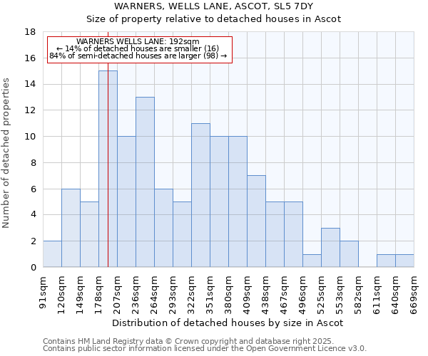 WARNERS, WELLS LANE, ASCOT, SL5 7DY: Size of property relative to detached houses houses in Ascot