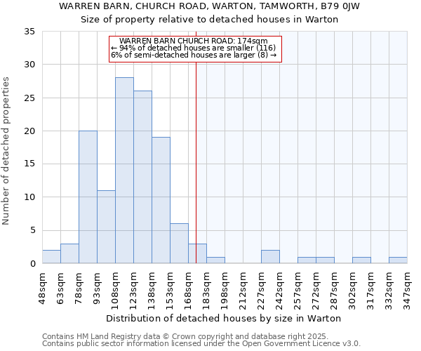 WARREN BARN, CHURCH ROAD, WARTON, TAMWORTH, B79 0JW: Size of property relative to detached houses houses in Warton