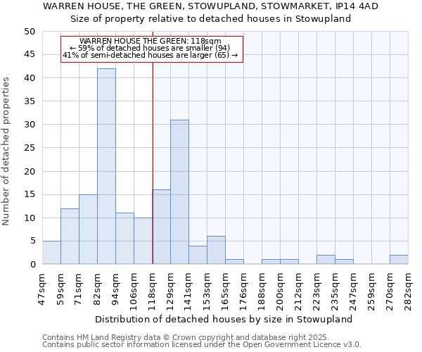 WARREN HOUSE, THE GREEN, STOWUPLAND, STOWMARKET, IP14 4AD: Size of property relative to detached houses houses in Stowupland