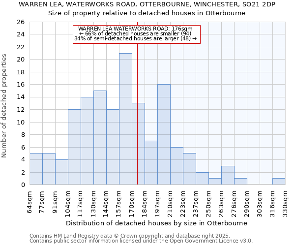 WARREN LEA, WATERWORKS ROAD, OTTERBOURNE, WINCHESTER, SO21 2DP: Size of property relative to detached houses houses in Otterbourne