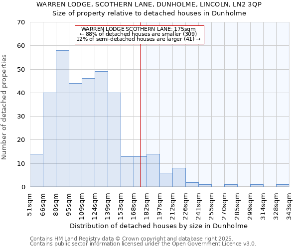 WARREN LODGE, SCOTHERN LANE, DUNHOLME, LINCOLN, LN2 3QP: Size of property relative to detached houses houses in Dunholme