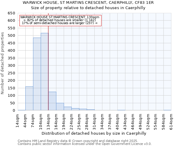 WARWICK HOUSE, ST MARTINS CRESCENT, CAERPHILLY, CF83 1ER: Size of property relative to detached houses houses in Caerphilly
