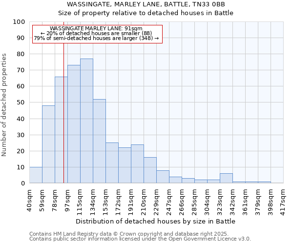 WASSINGATE, MARLEY LANE, BATTLE, TN33 0BB: Size of property relative to detached houses houses in Battle