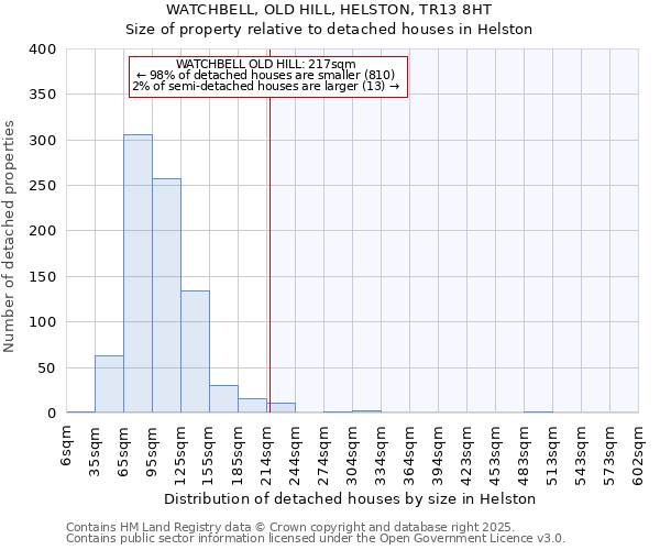 WATCHBELL, OLD HILL, HELSTON, TR13 8HT: Size of property relative to detached houses houses in Helston